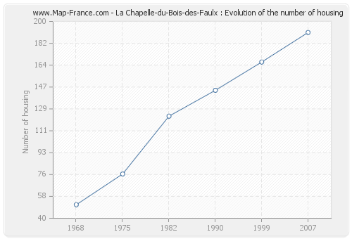 La Chapelle-du-Bois-des-Faulx : Evolution of the number of housing